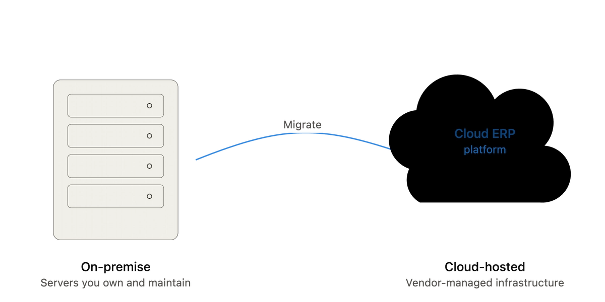 cloud erp software